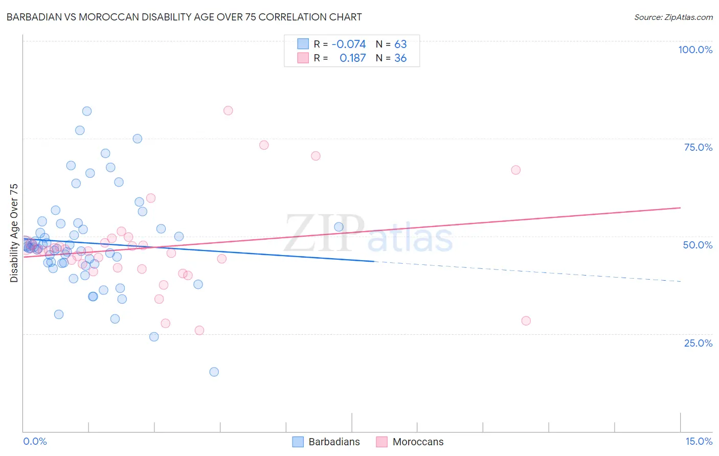 Barbadian vs Moroccan Disability Age Over 75