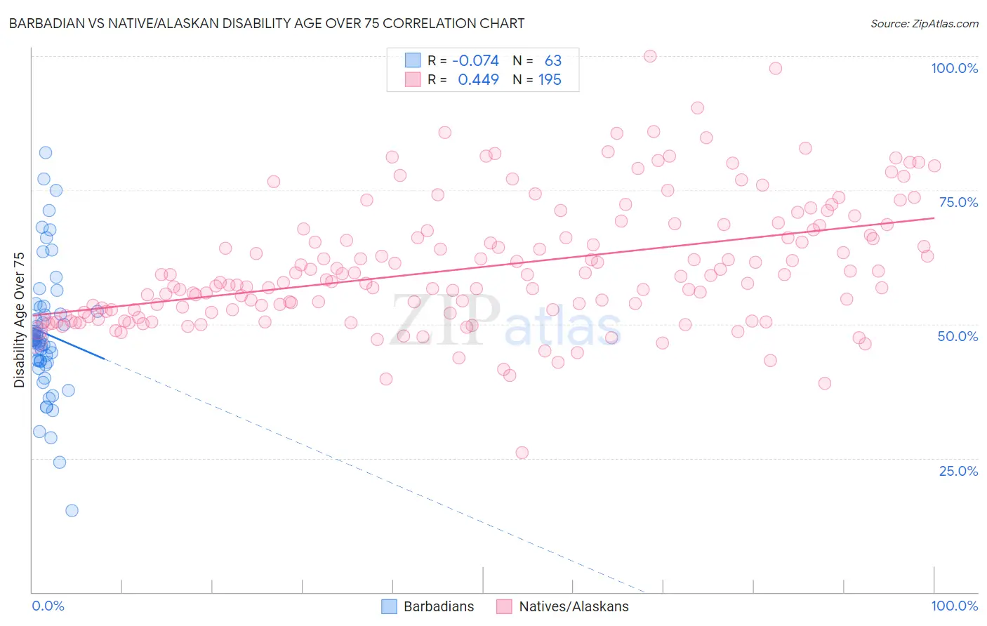 Barbadian vs Native/Alaskan Disability Age Over 75