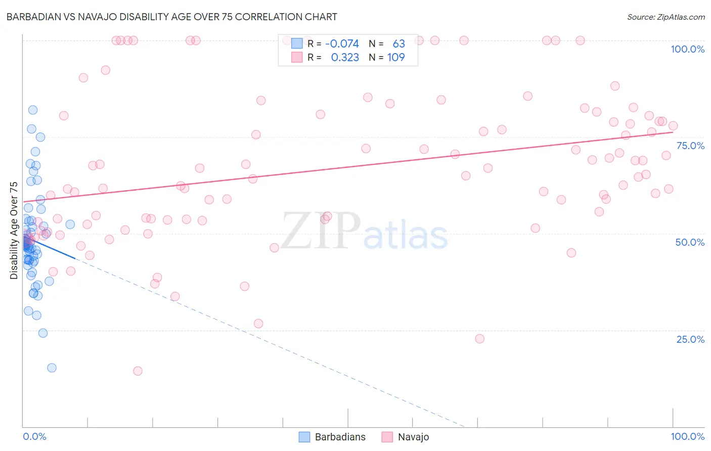 Barbadian vs Navajo Disability Age Over 75
