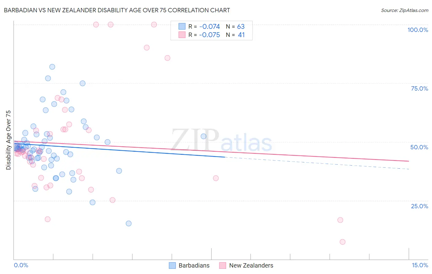 Barbadian vs New Zealander Disability Age Over 75