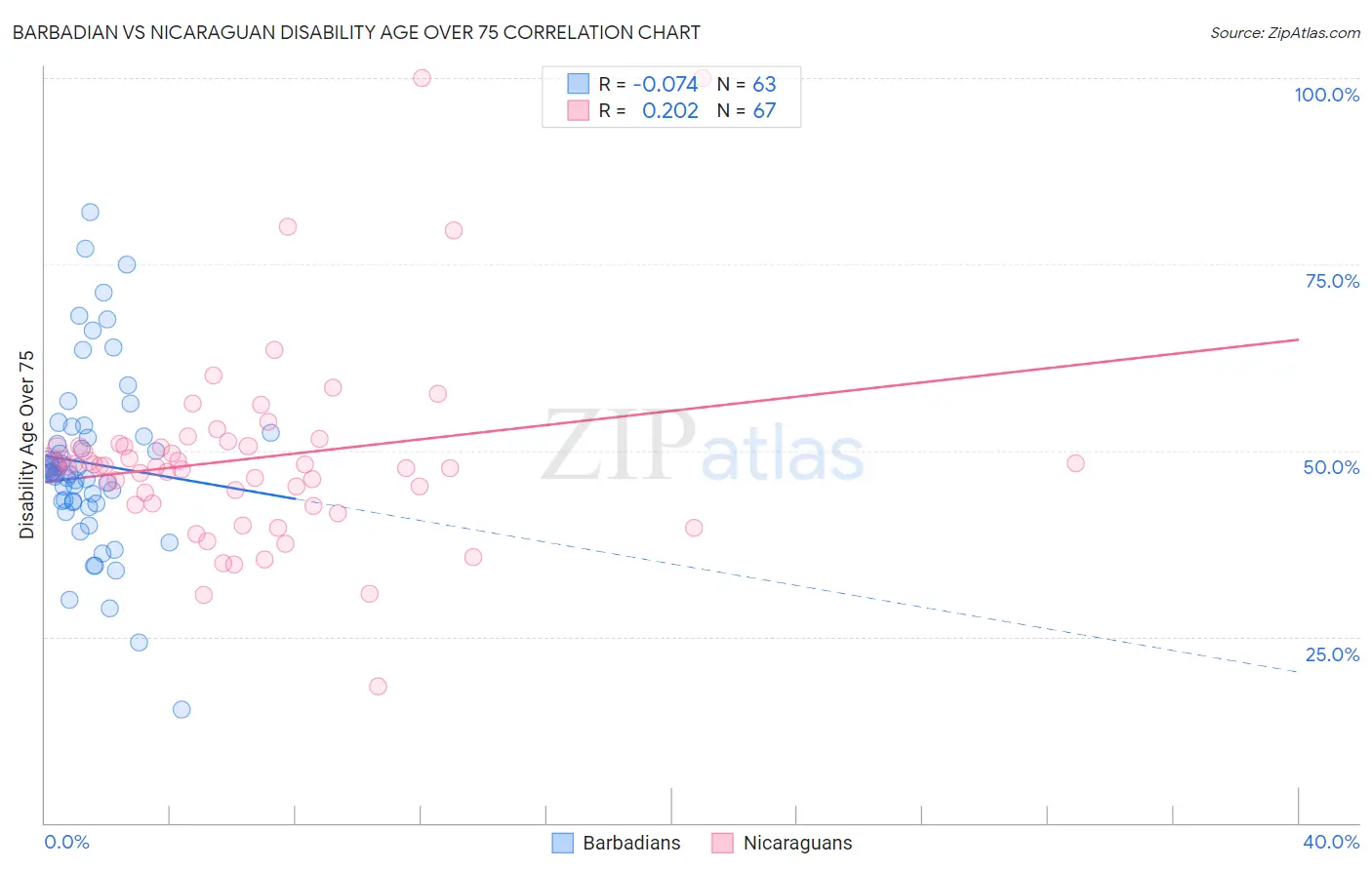 Barbadian vs Nicaraguan Disability Age Over 75