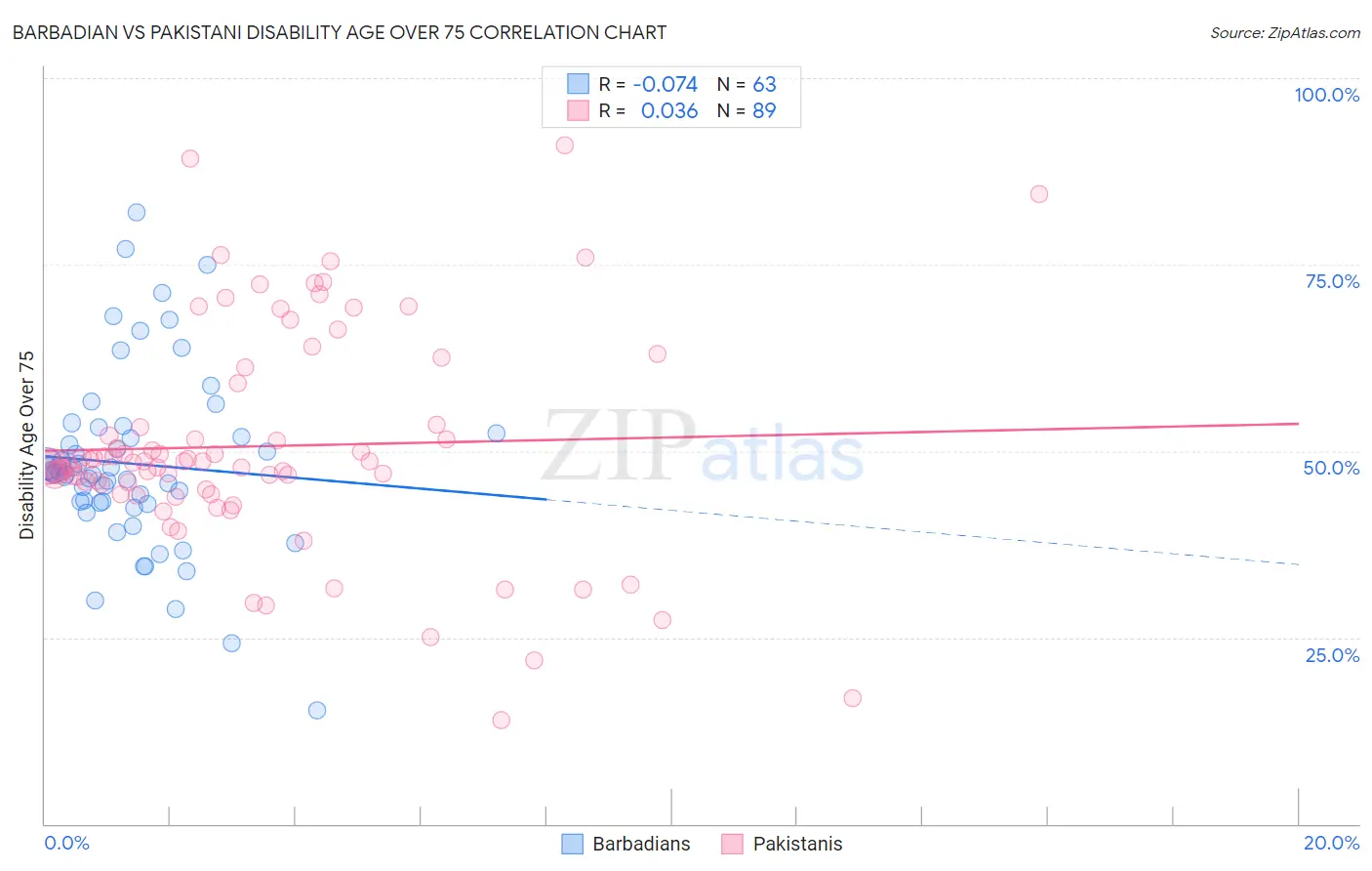 Barbadian vs Pakistani Disability Age Over 75