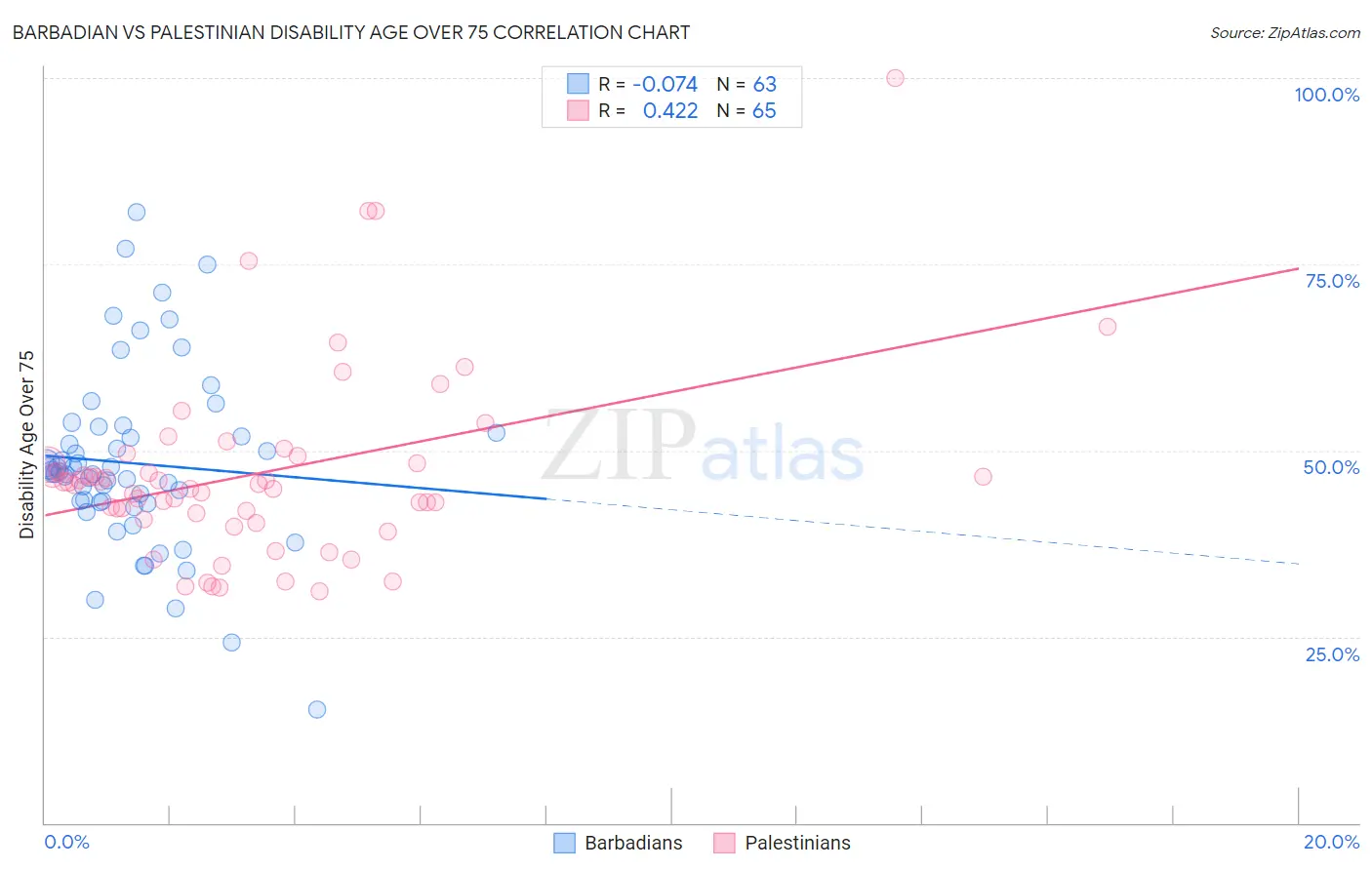 Barbadian vs Palestinian Disability Age Over 75