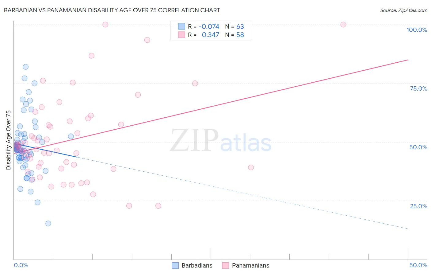 Barbadian vs Panamanian Disability Age Over 75