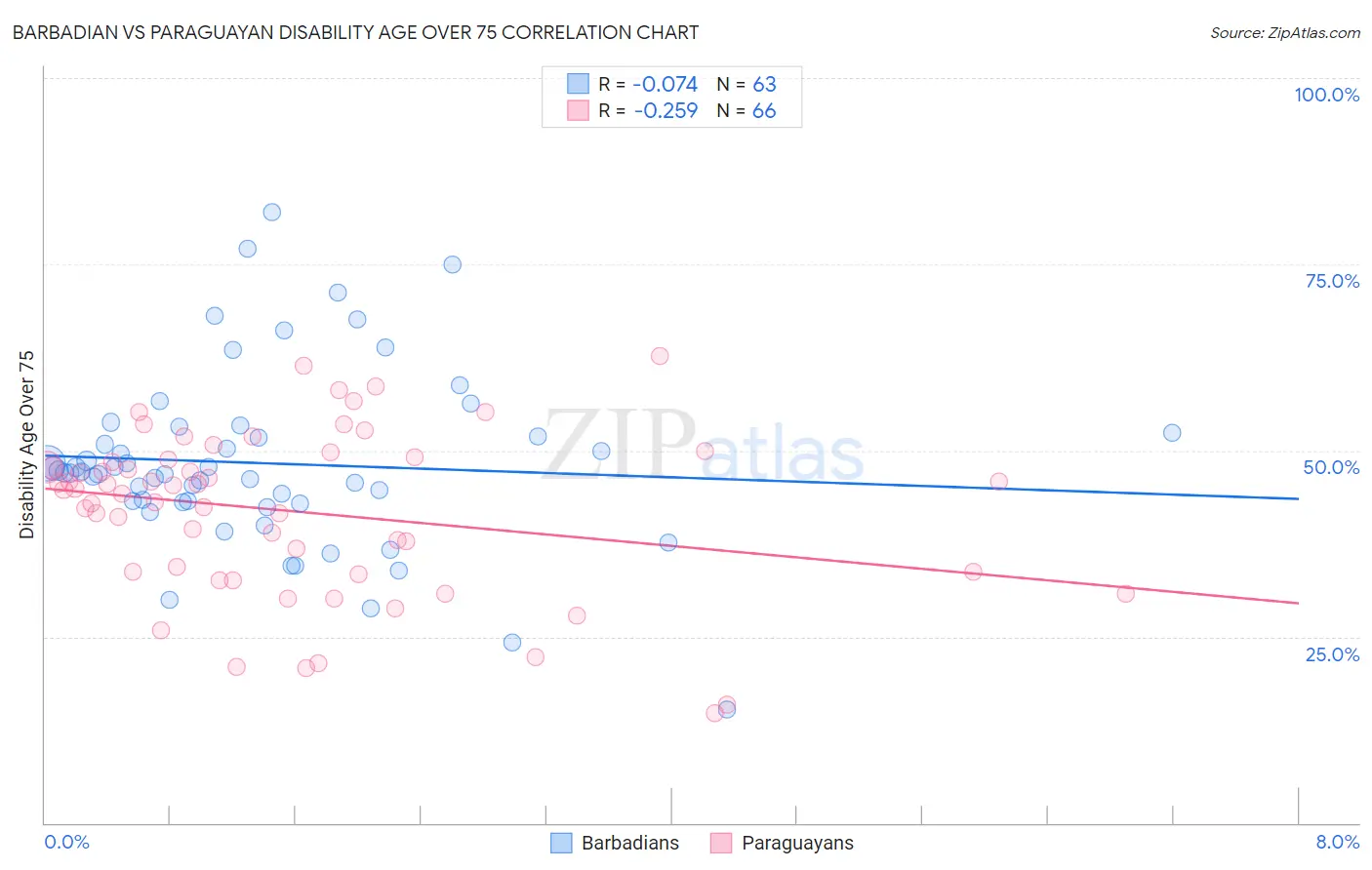 Barbadian vs Paraguayan Disability Age Over 75