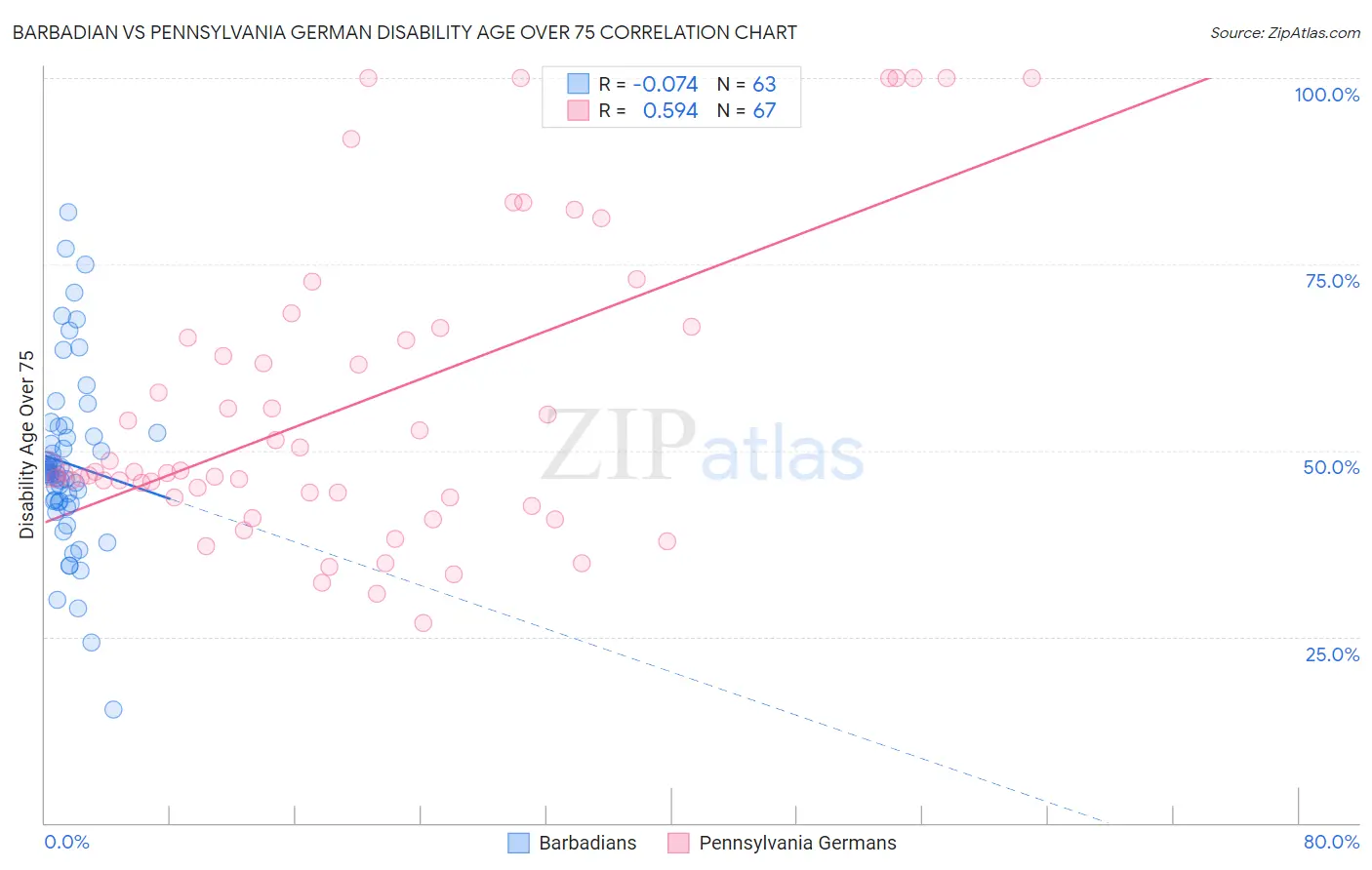 Barbadian vs Pennsylvania German Disability Age Over 75