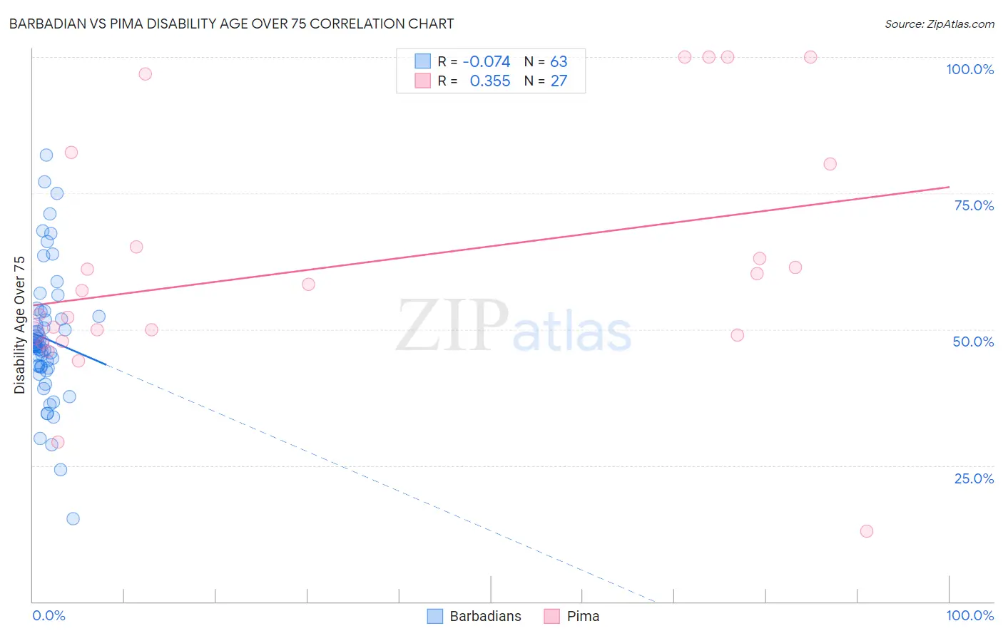 Barbadian vs Pima Disability Age Over 75