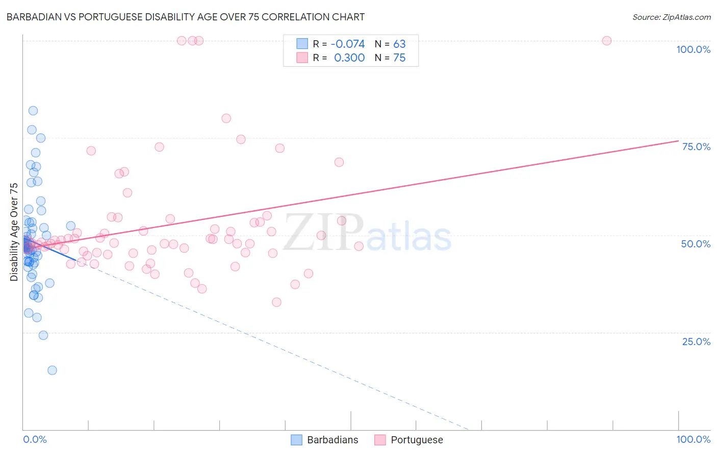 Barbadian vs Portuguese Disability Age Over 75