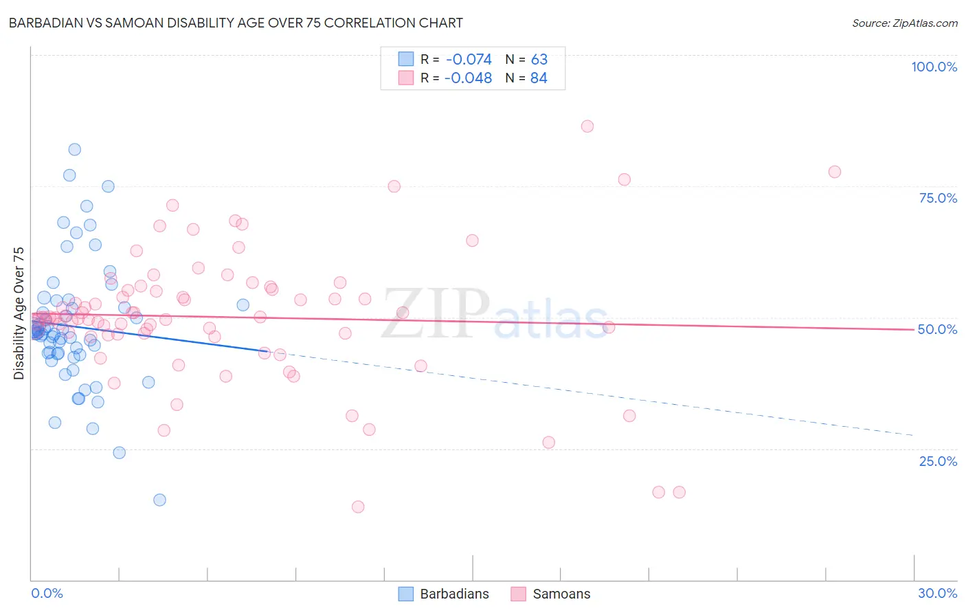 Barbadian vs Samoan Disability Age Over 75