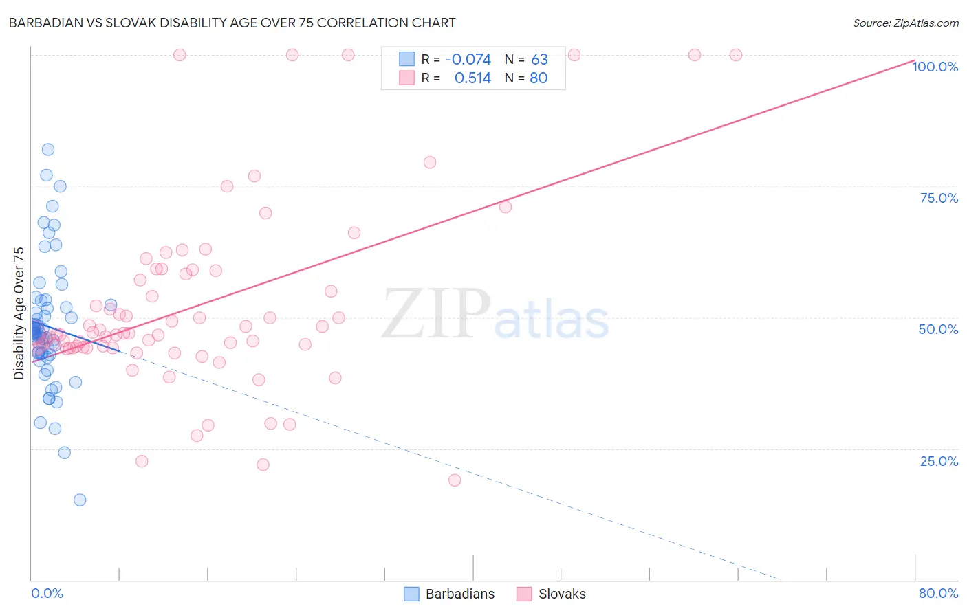 Barbadian vs Slovak Disability Age Over 75