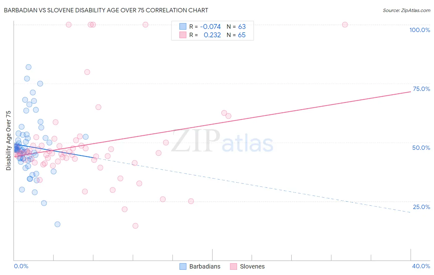 Barbadian vs Slovene Disability Age Over 75