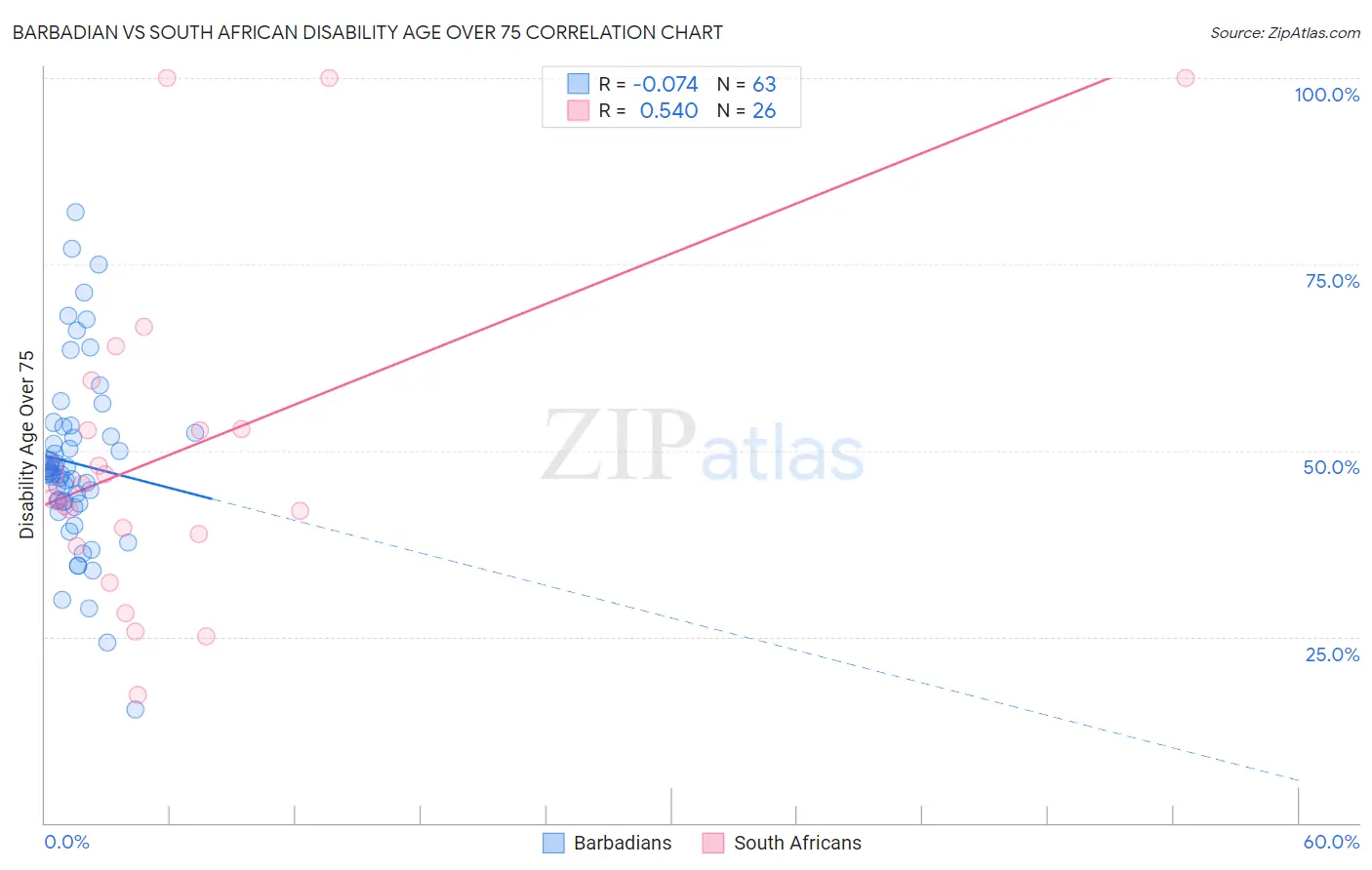 Barbadian vs South African Disability Age Over 75