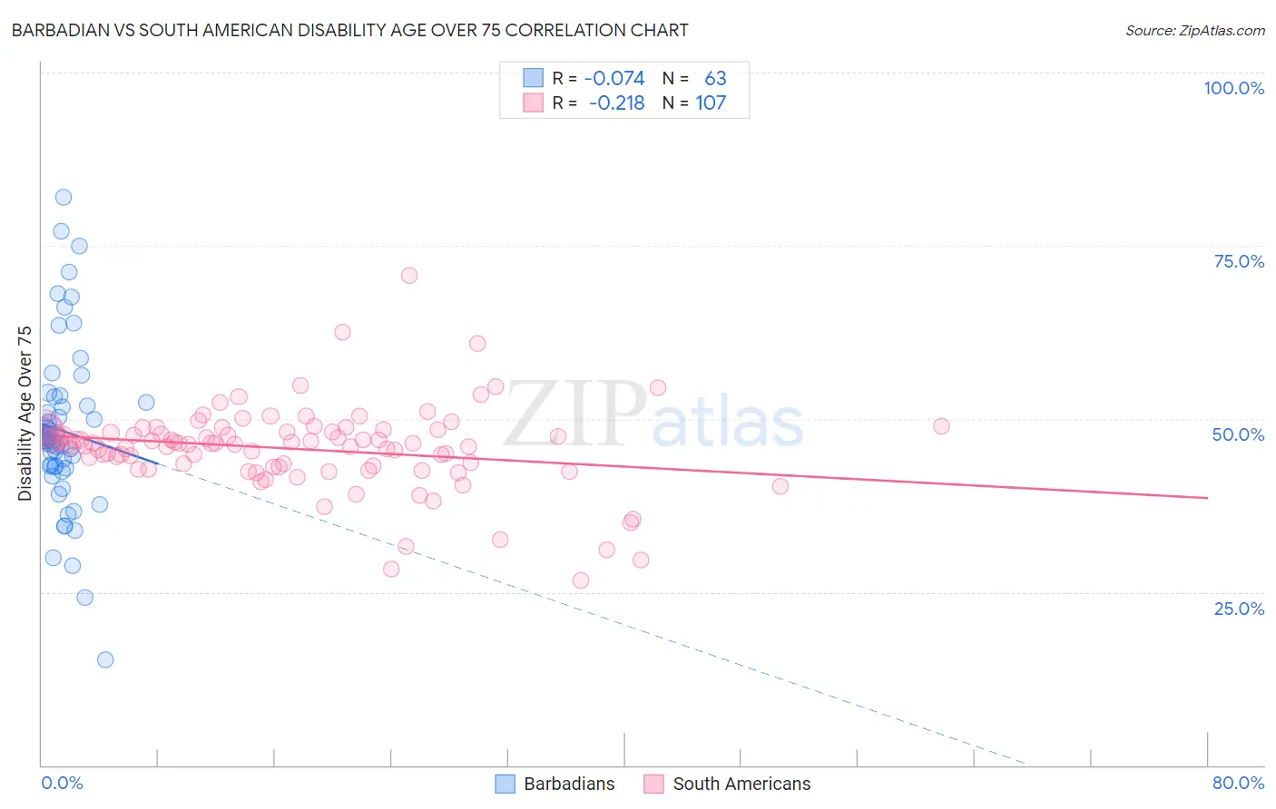 Barbadian vs South American Disability Age Over 75