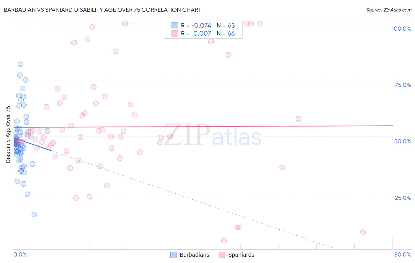 Barbadian vs Spaniard Disability Age Over 75