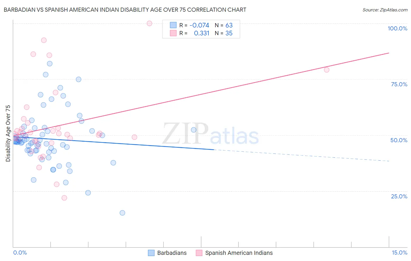 Barbadian vs Spanish American Indian Disability Age Over 75