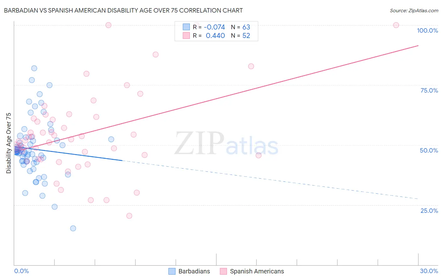Barbadian vs Spanish American Disability Age Over 75
