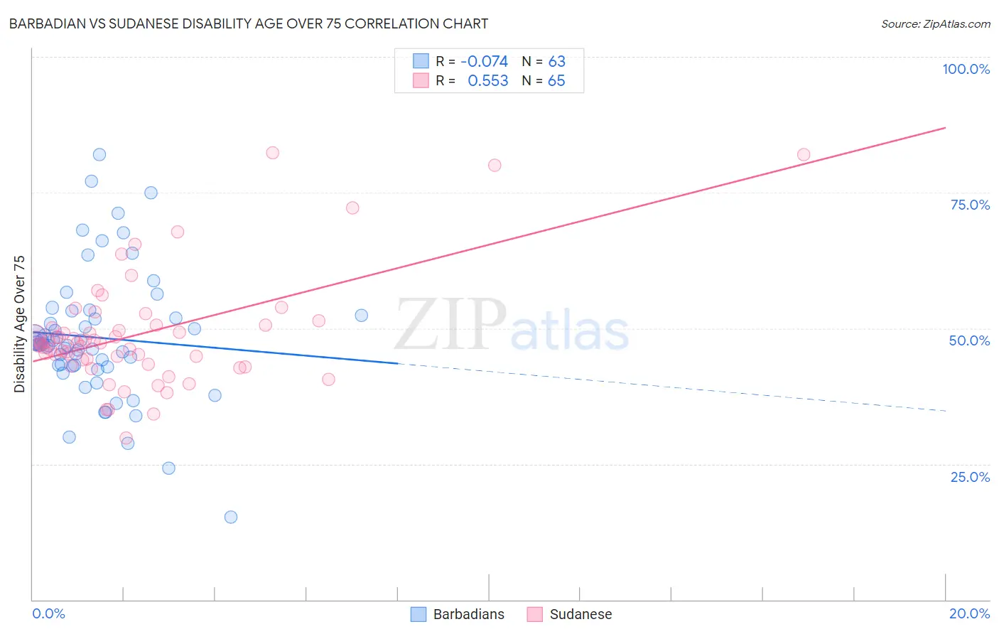 Barbadian vs Sudanese Disability Age Over 75