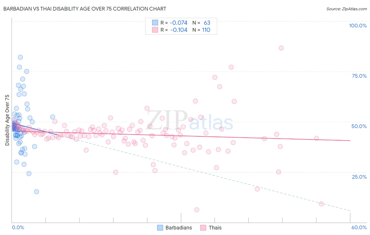Barbadian vs Thai Disability Age Over 75