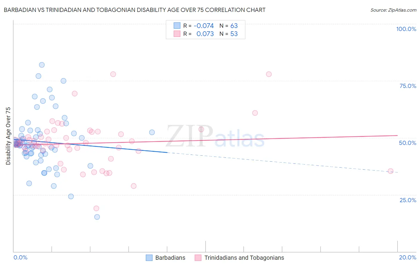 Barbadian vs Trinidadian and Tobagonian Disability Age Over 75