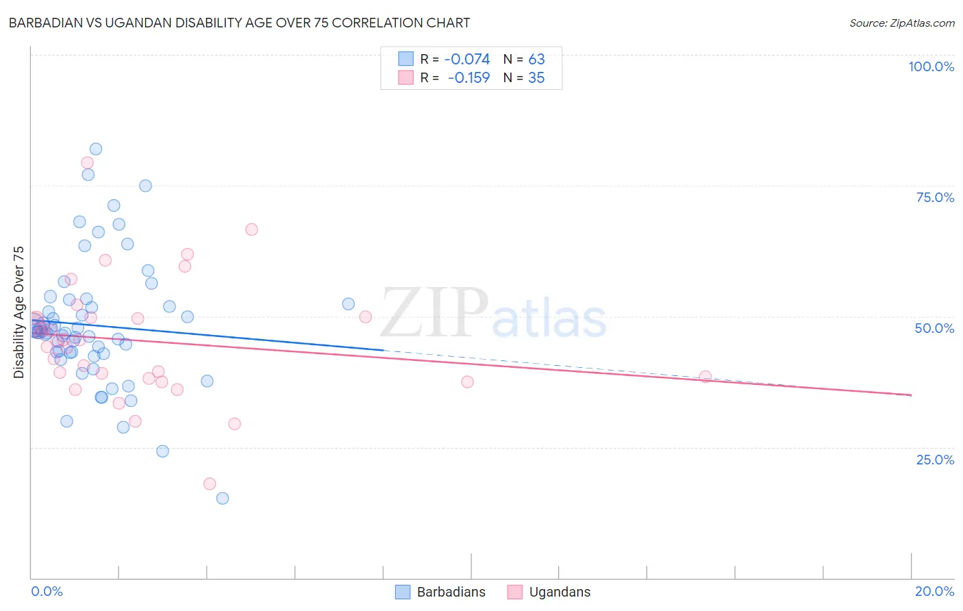Barbadian vs Ugandan Disability Age Over 75