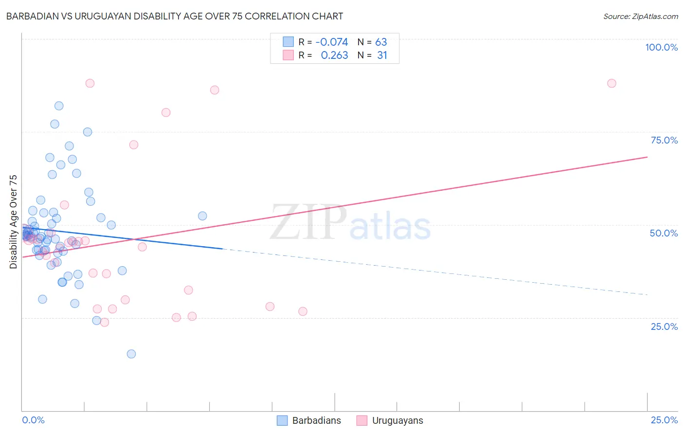 Barbadian vs Uruguayan Disability Age Over 75
