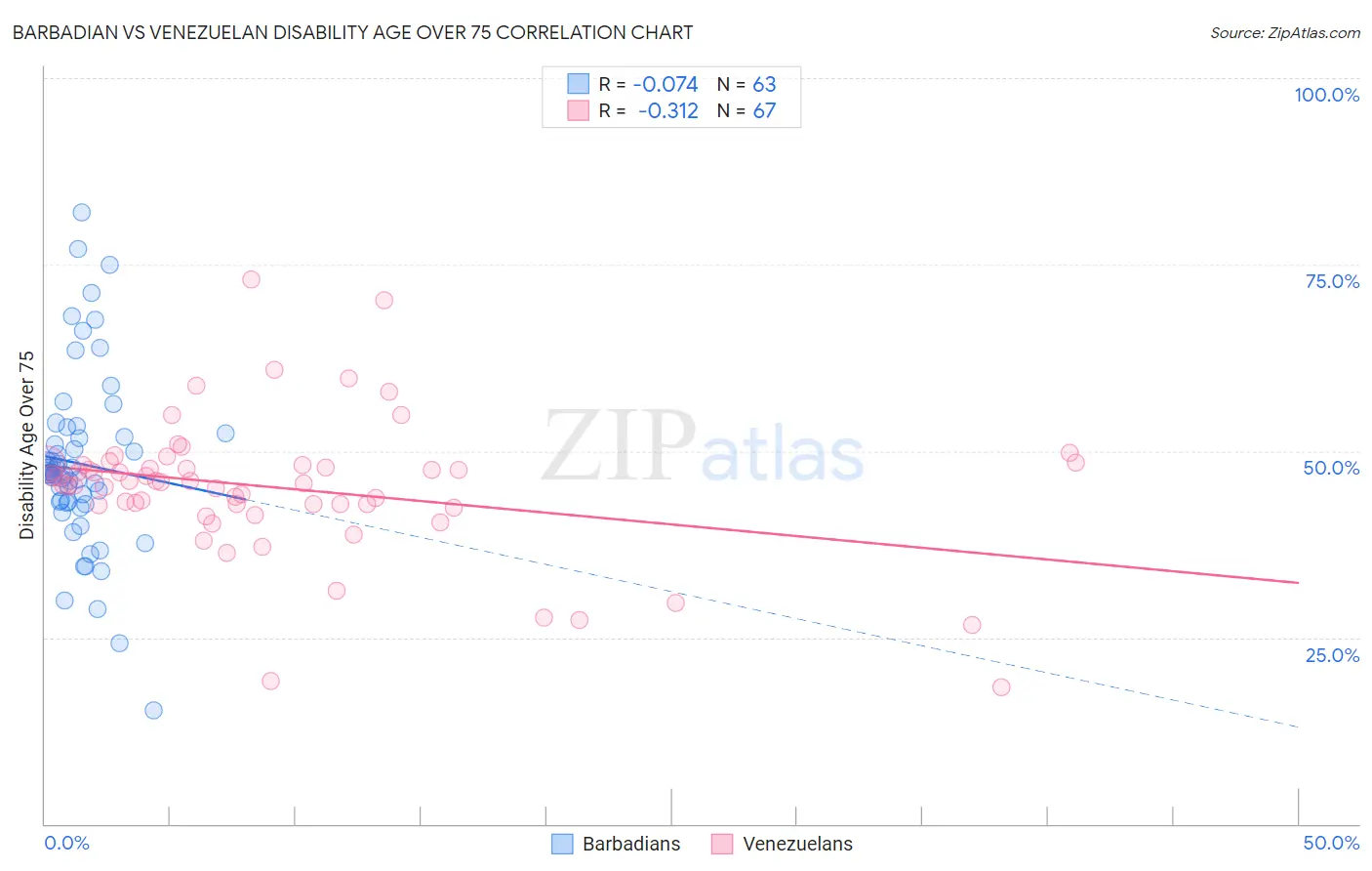 Barbadian vs Venezuelan Disability Age Over 75