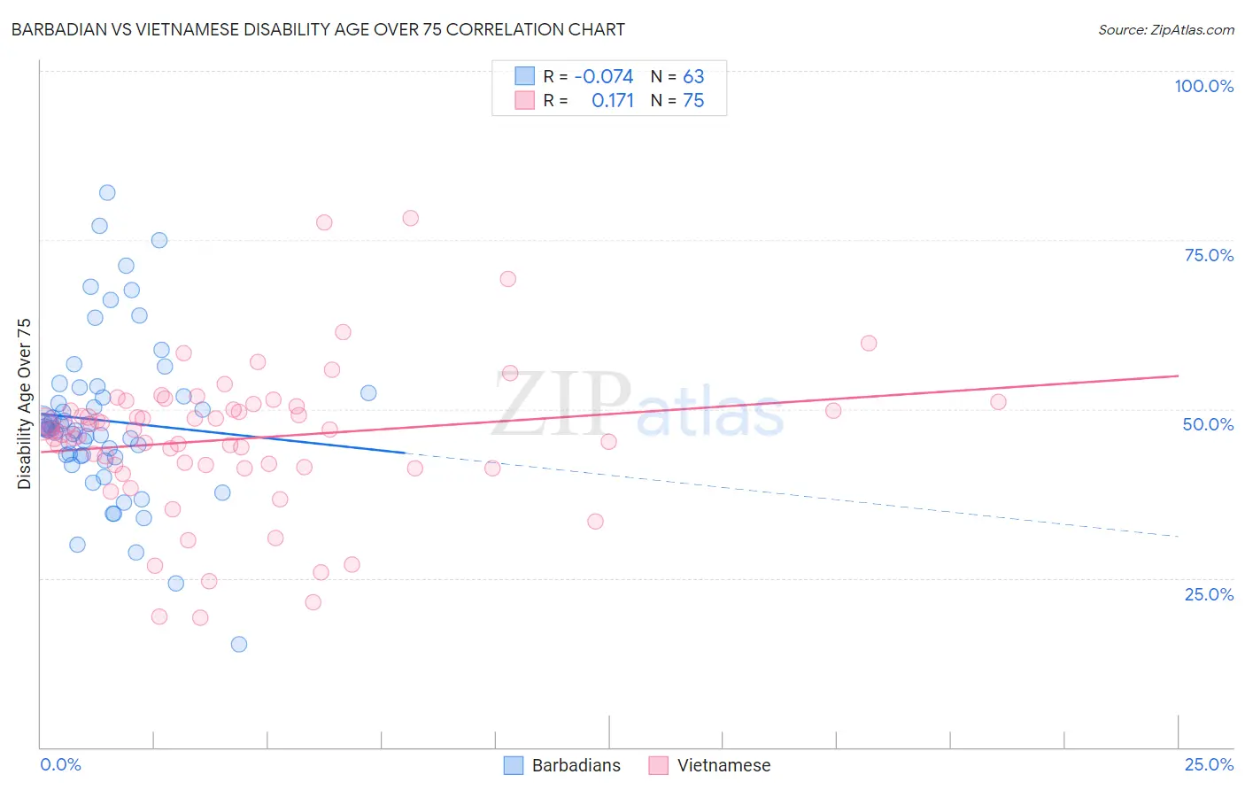 Barbadian vs Vietnamese Disability Age Over 75