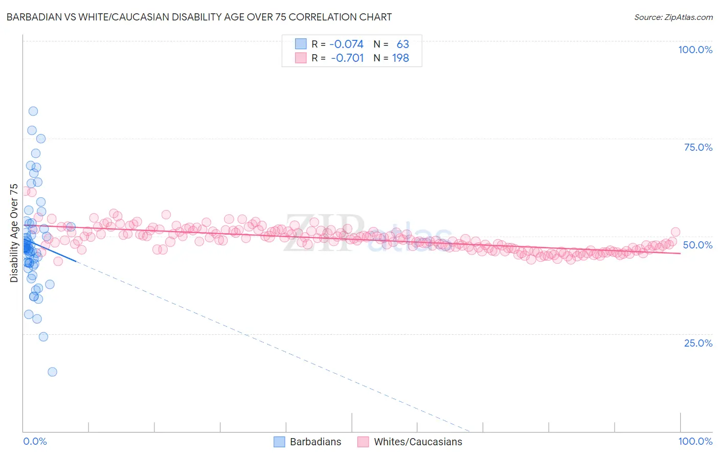 Barbadian vs White/Caucasian Disability Age Over 75