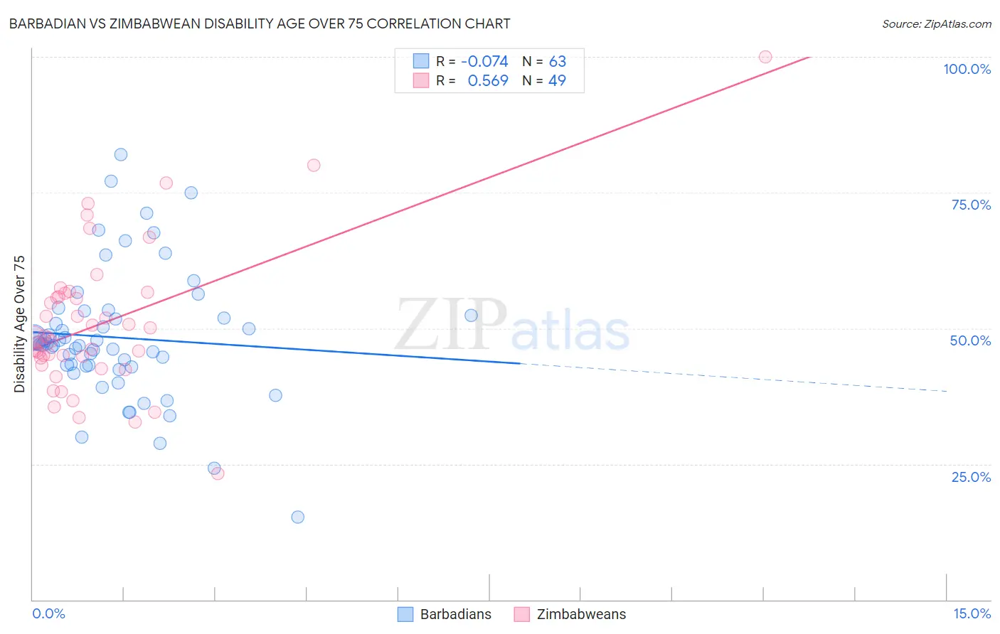 Barbadian vs Zimbabwean Disability Age Over 75
