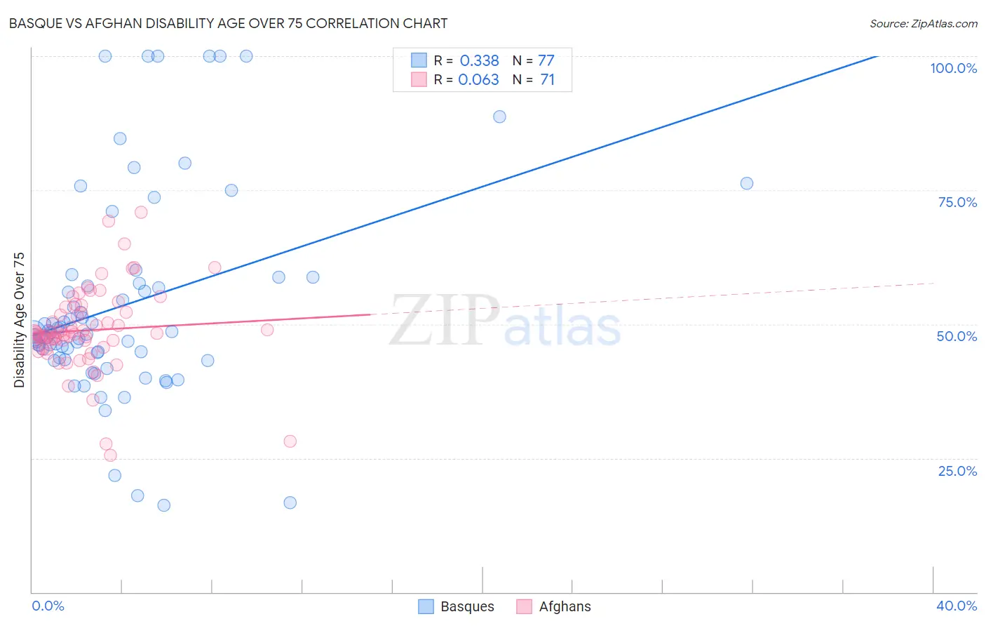 Basque vs Afghan Disability Age Over 75