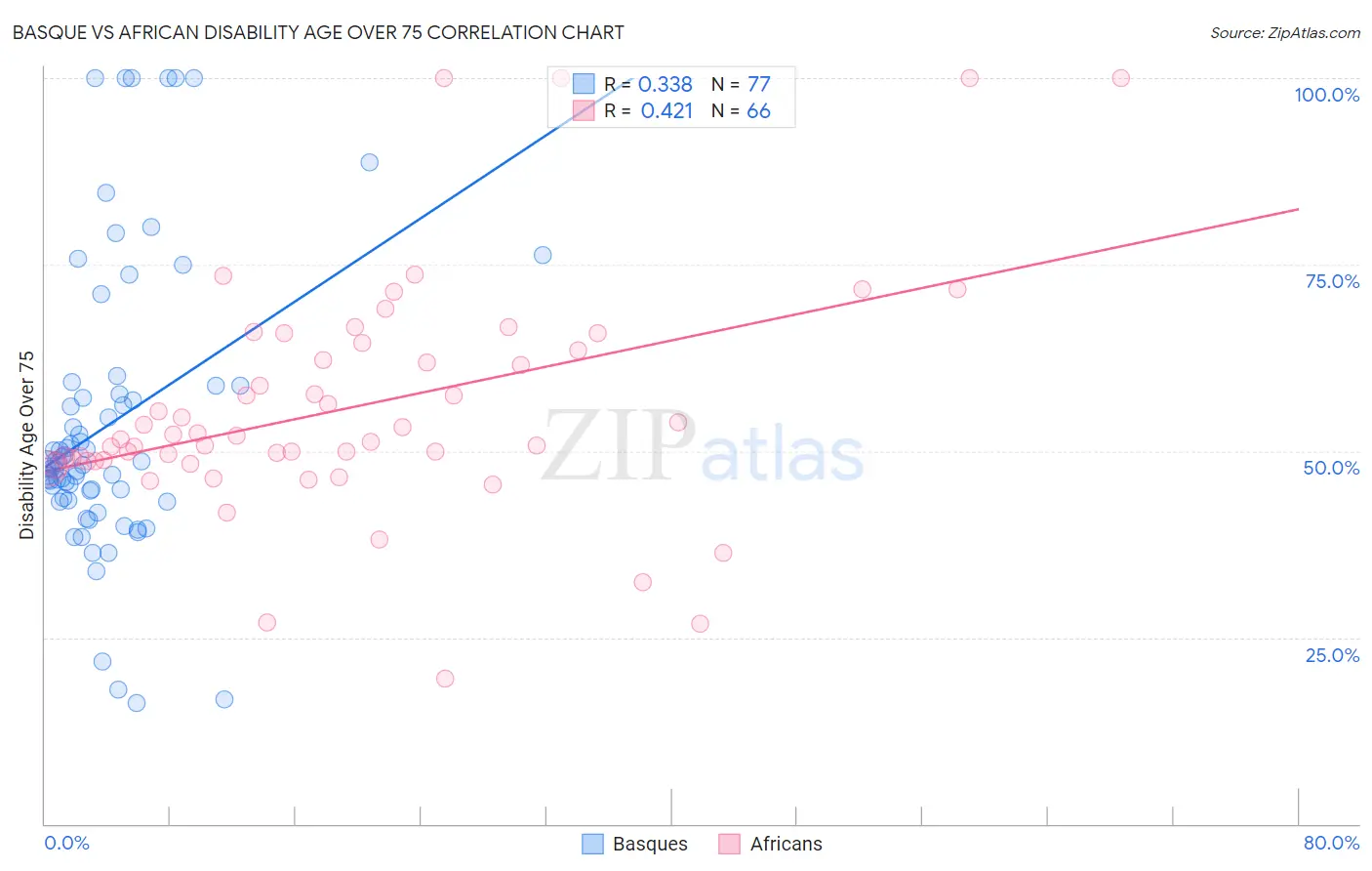 Basque vs African Disability Age Over 75