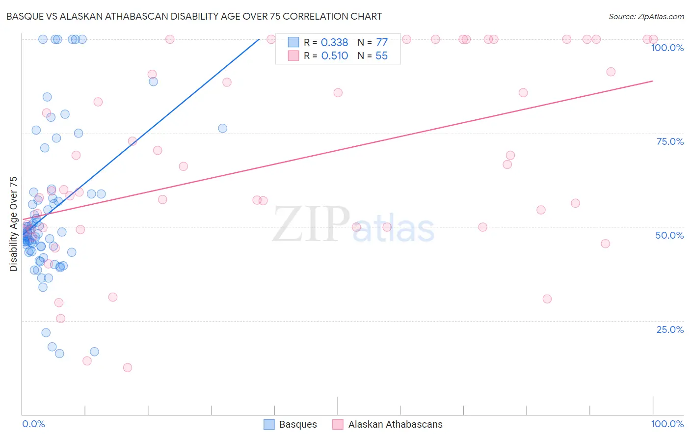 Basque vs Alaskan Athabascan Disability Age Over 75