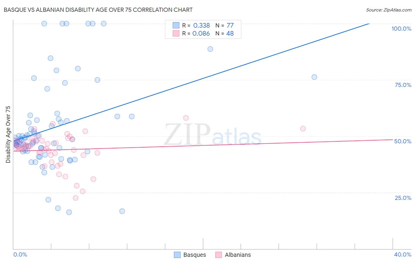 Basque vs Albanian Disability Age Over 75