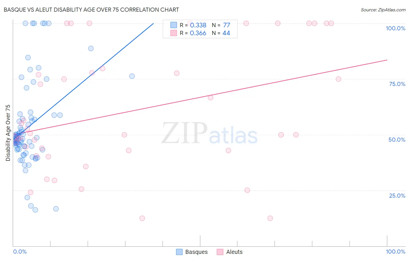 Basque vs Aleut Disability Age Over 75