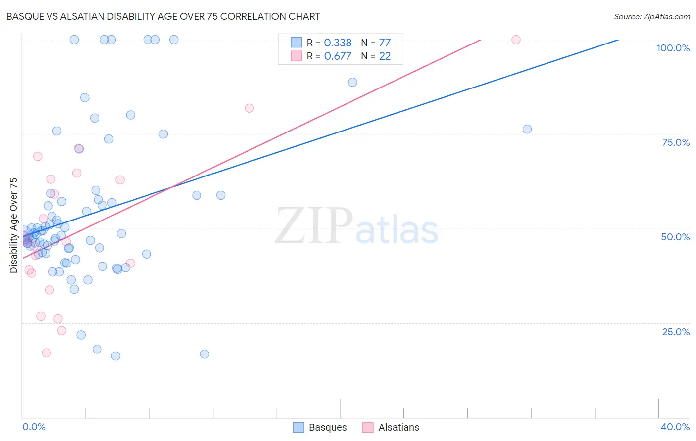 Basque vs Alsatian Disability Age Over 75