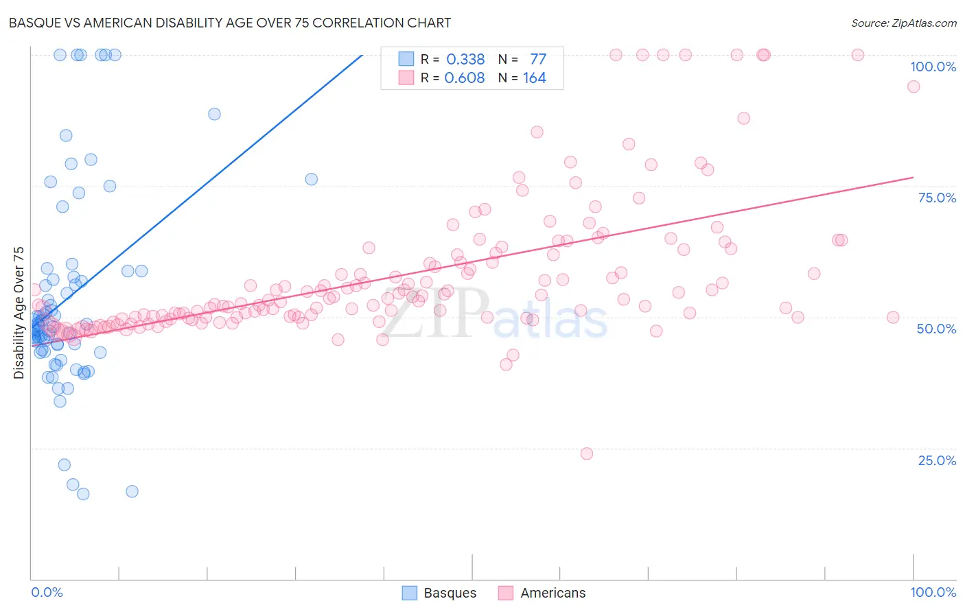 Basque vs American Disability Age Over 75