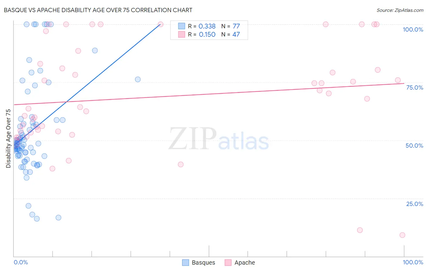 Basque vs Apache Disability Age Over 75