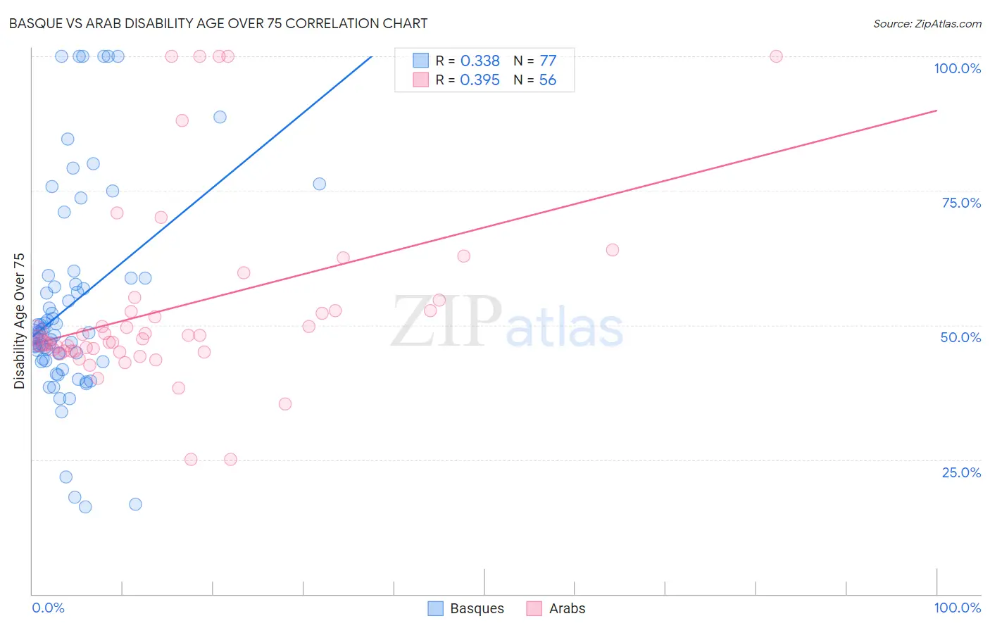 Basque vs Arab Disability Age Over 75
