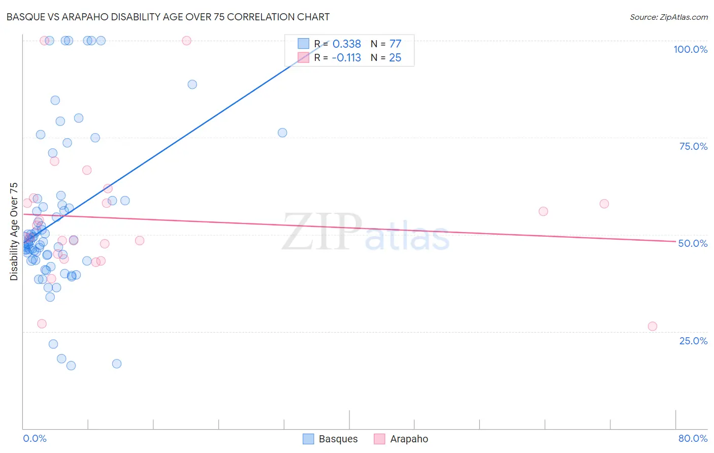 Basque vs Arapaho Disability Age Over 75