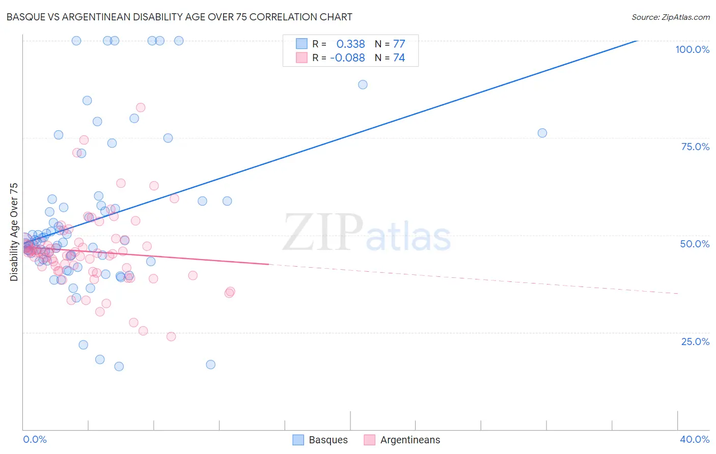 Basque vs Argentinean Disability Age Over 75