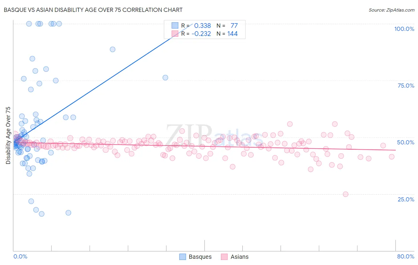 Basque vs Asian Disability Age Over 75