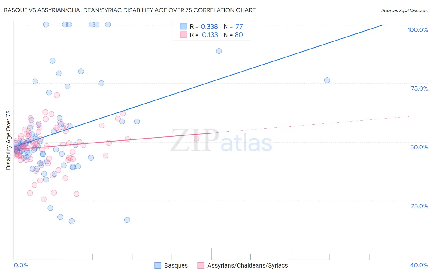 Basque vs Assyrian/Chaldean/Syriac Disability Age Over 75