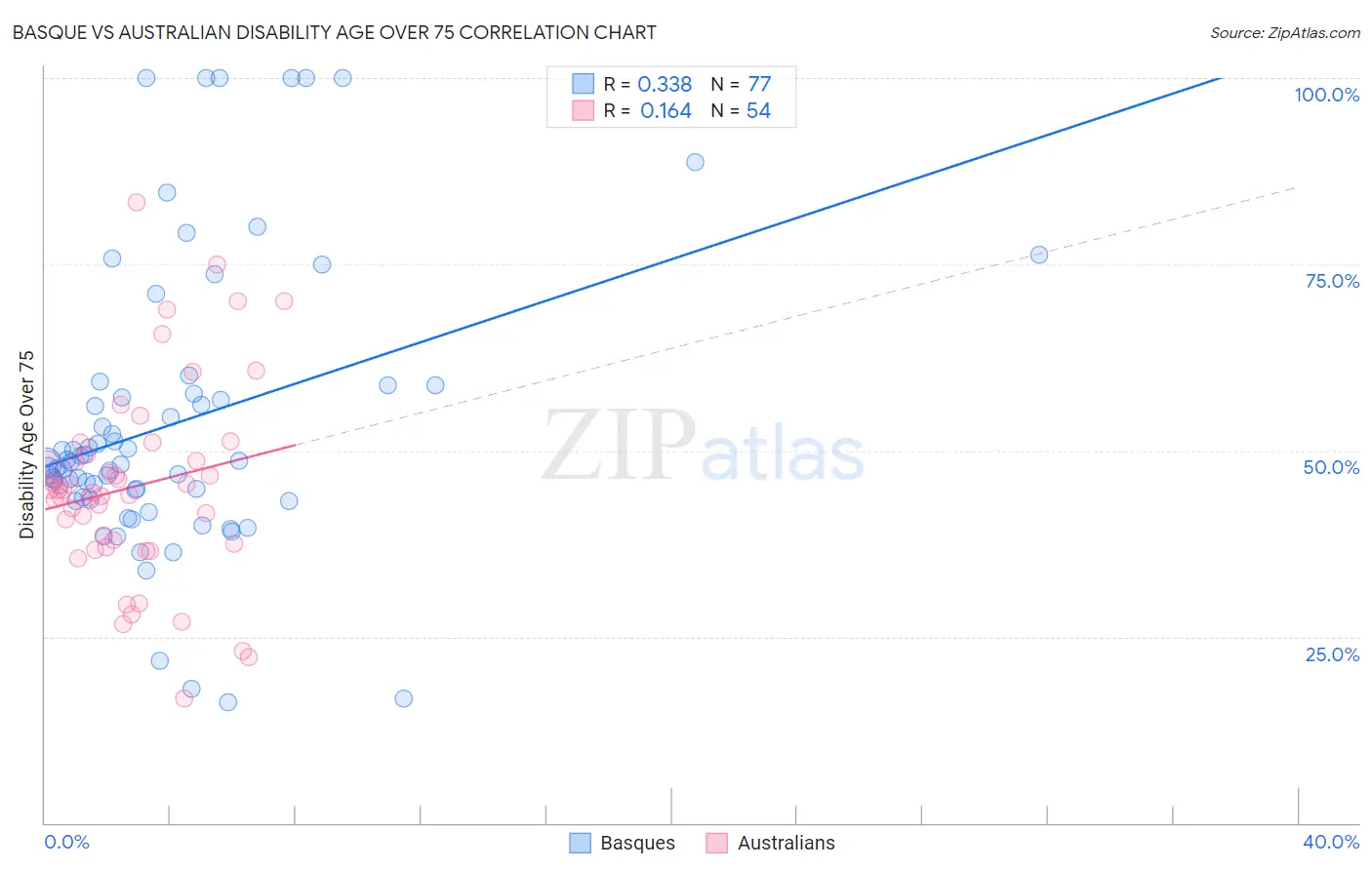 Basque vs Australian Disability Age Over 75