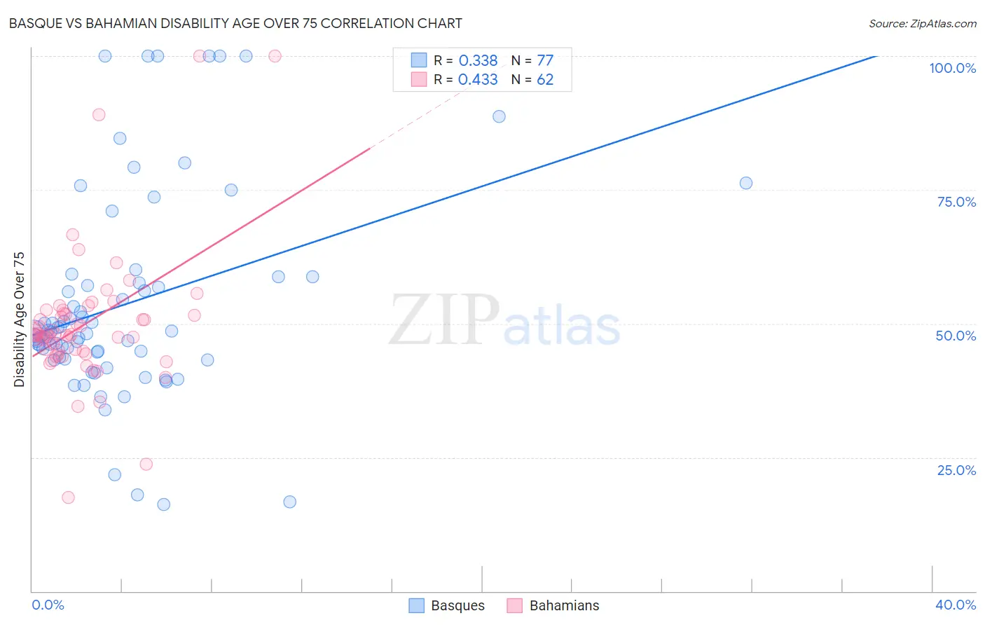 Basque vs Bahamian Disability Age Over 75