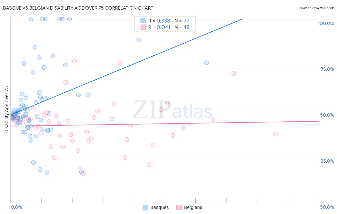 Basque vs Belgian Disability Age Over 75