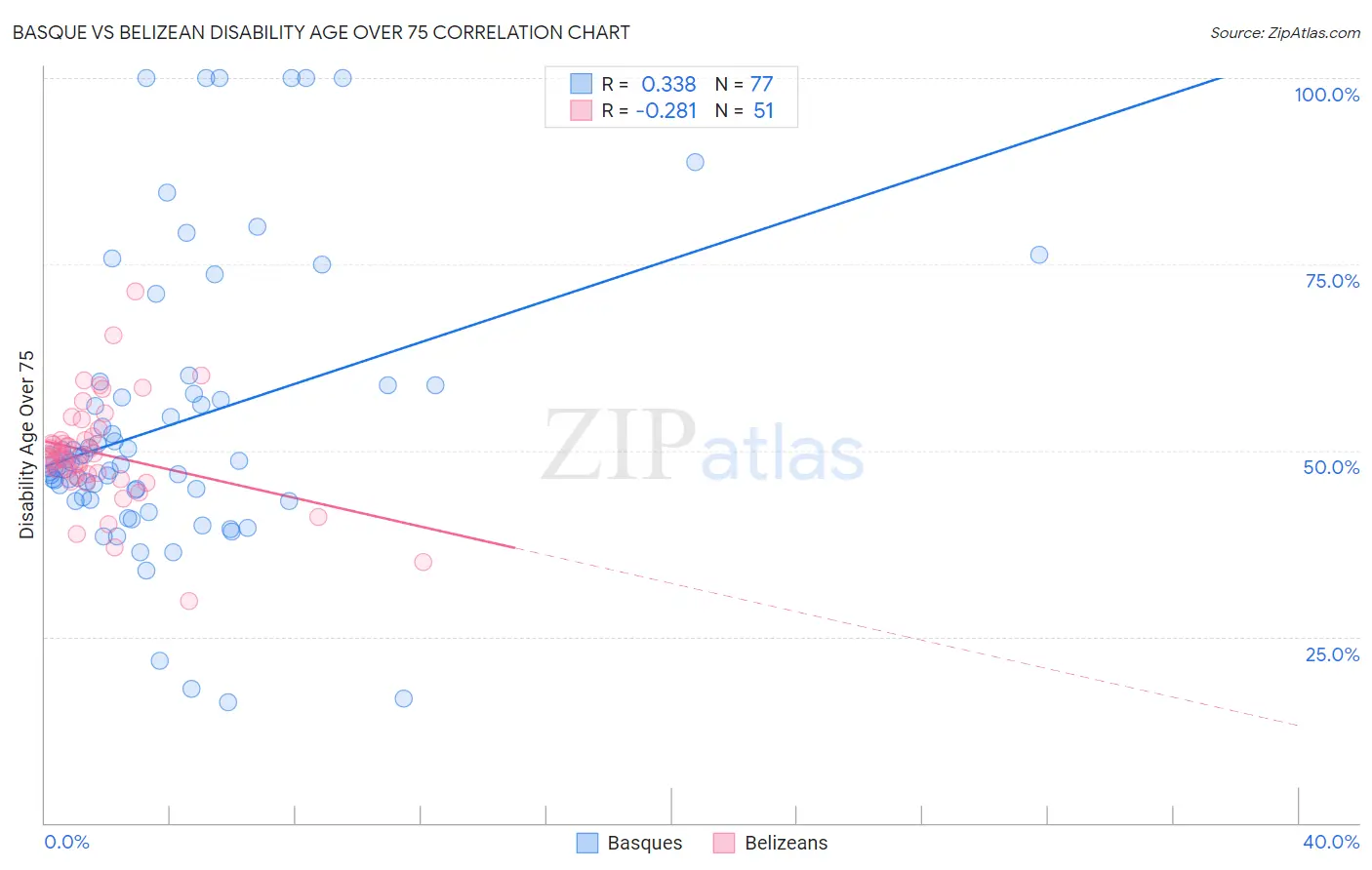 Basque vs Belizean Disability Age Over 75