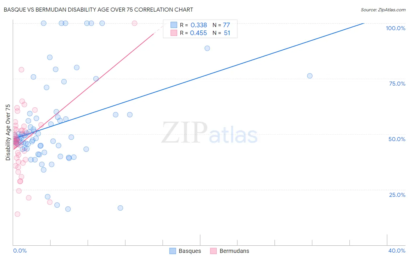 Basque vs Bermudan Disability Age Over 75