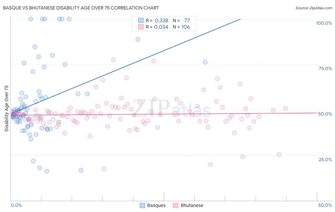 Basque vs Bhutanese Disability Age Over 75