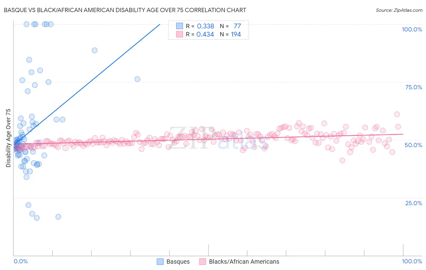 Basque vs Black/African American Disability Age Over 75