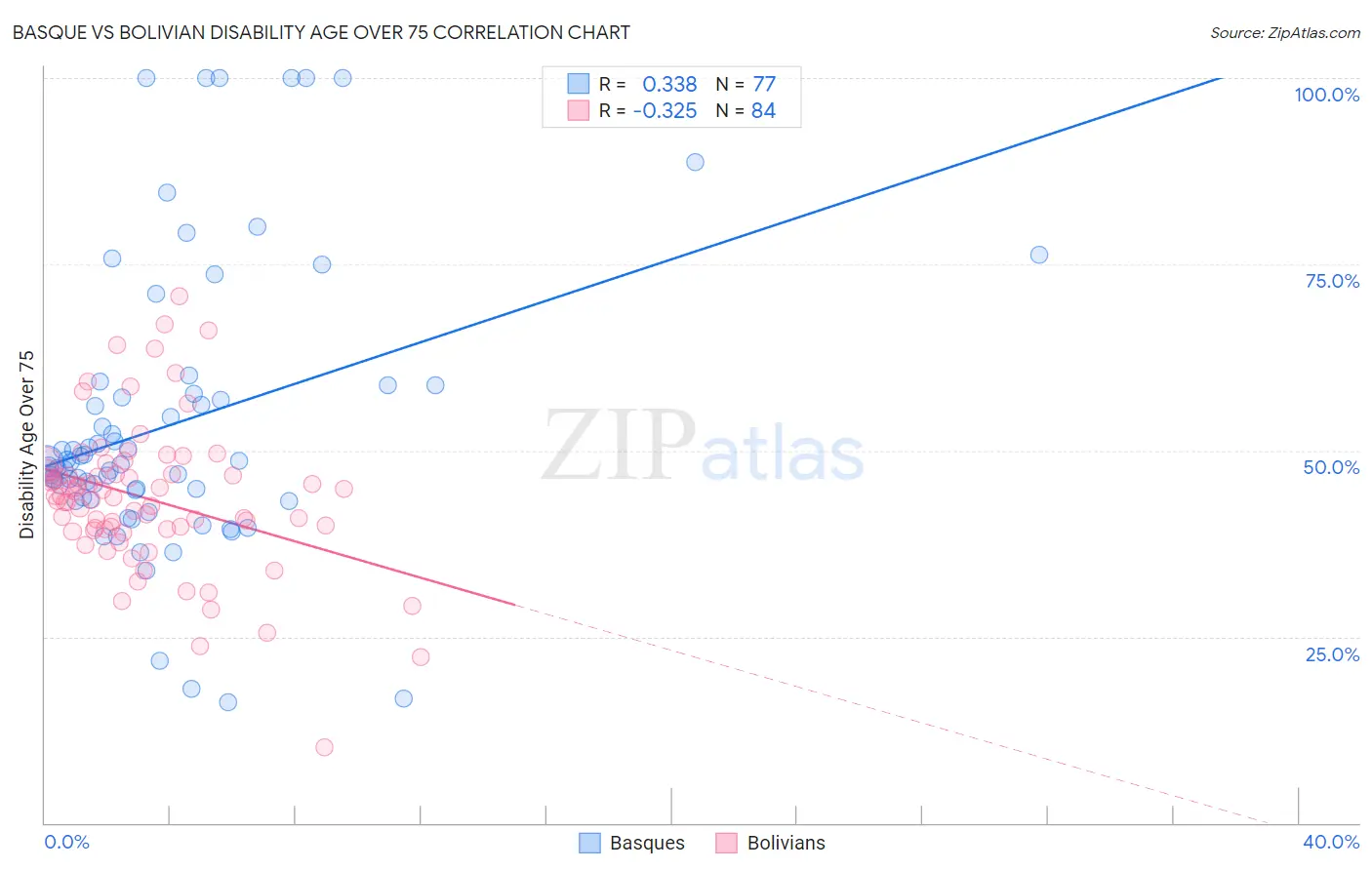 Basque vs Bolivian Disability Age Over 75